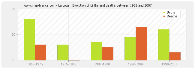 La Loge : Evolution of births and deaths between 1968 and 2007